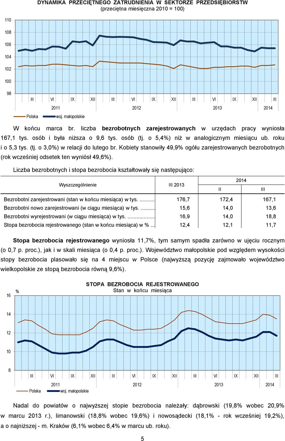 roku i o 5,3 tys. (tj. o 3,0%) w relacji do lutego br. Kobiety stanowiły 49,9% ogółu zarejestrowanych bezrobotnych (rok wcześniej odsetek ten wyniósł 49,6%).