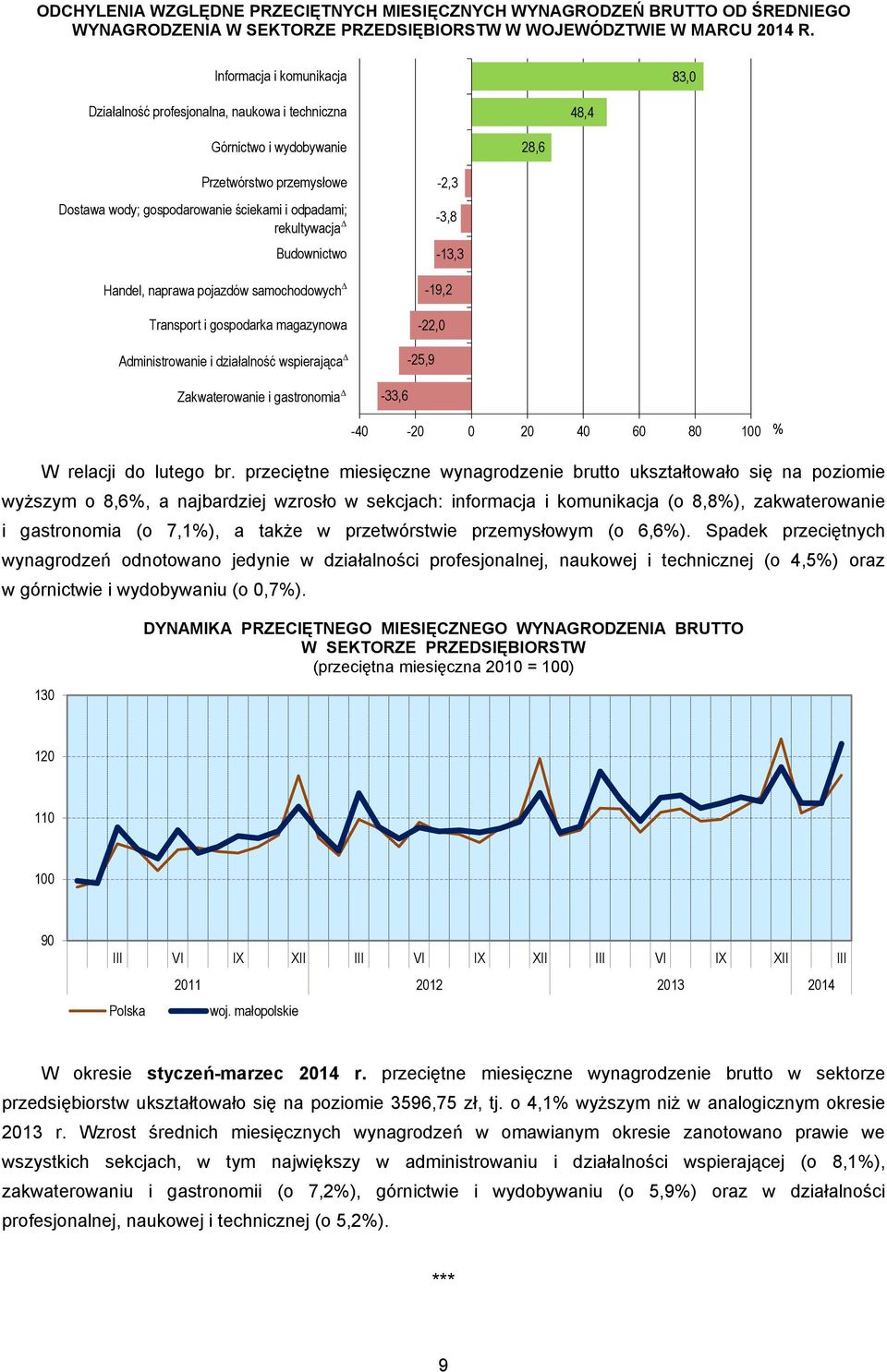 Budownictwo Handel, naprawa pojazdów samochodowych Transport i gospodarka magazynowa Administrowanie i działalność wspierająca Zakwaterowanie i gastronomia -2,3-3,8-13,3-19,2-22,0-25,9-33,6-40 -20 0