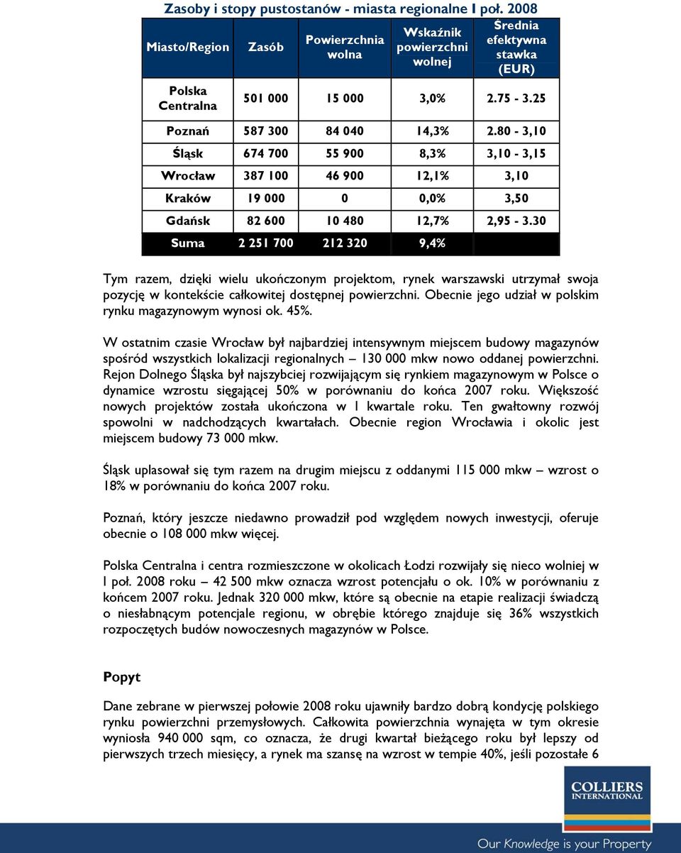 30 Suma 2 251 700 212 320 9,4% Tym razem, dzięki wielu ukończonym projektom, rynek warszawski utrzymał swoja pozycję w kontekście całkowitej dostępnej powierzchni.