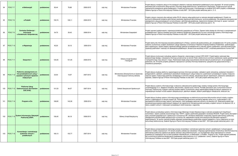 Projekt jest kontynuacją finansowanego ze środków SPO-WKP projektu e-deklaracje. Zadanie figuruje w Planie Informatyzacji Państwa na lata 2007-203 jako projekt sektorowy pod nr. 2 i 3.
