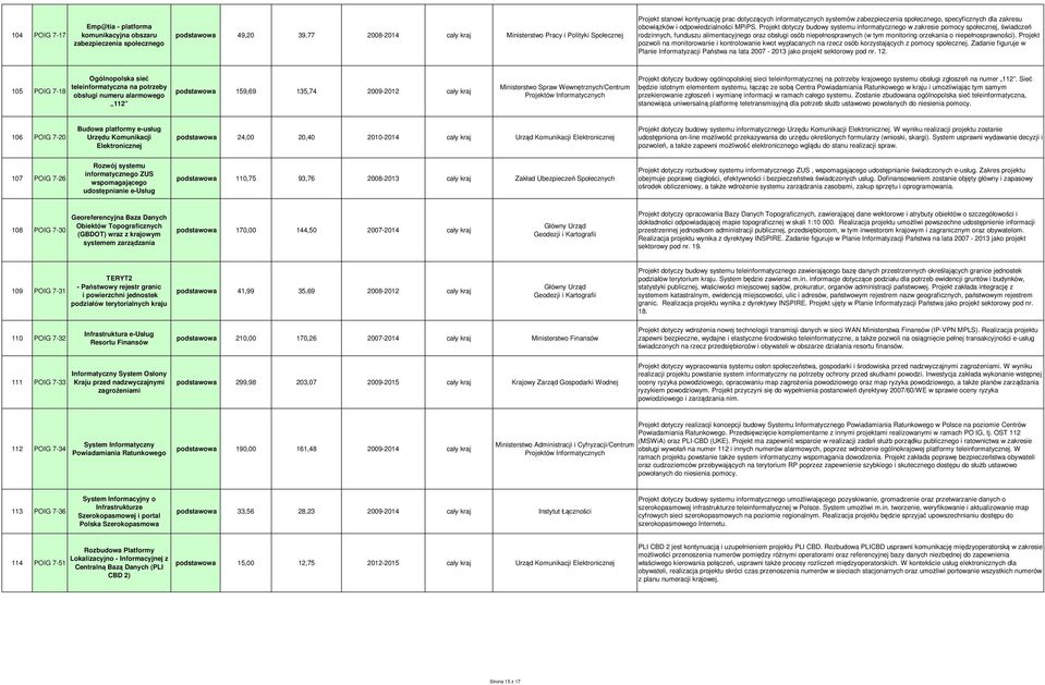 Projekt dotyczy budowy systemu informatycznego w zakresie pomocy społecznej, świadczeń rodzinnych, funduszu alimentacyjnego oraz obsługi osób niepełnosprawnych (w tym monitoring orzekania o