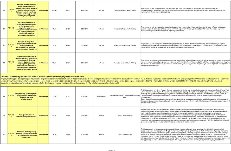 2007-205 cały kraj Fundacja na Rzecz Nauki Polskiej Program ma na celu rozwój karier młodych naukowców poprzez umożliwienie im udziału w pracach w silnym naukowo, międzynarodowym środowisku,