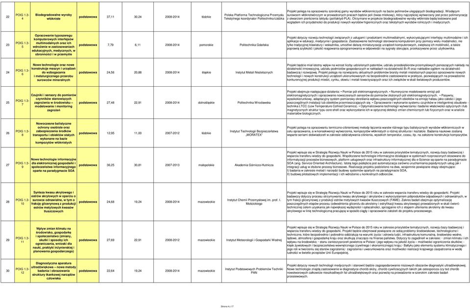 Wiodącym surowcem włóknotwórczym w prowadzonych pracach będzie poli (kwas mlekowy), który najczęściej wytwarzany jest przez polimeryzację z otwarciem pierścienia laktydu (polilaktyd-pla).