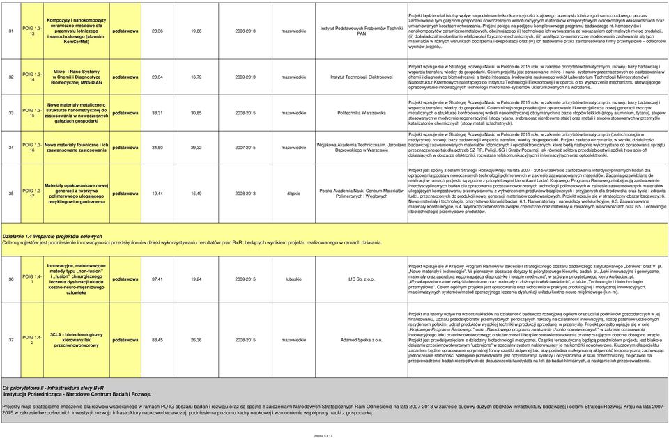 kompozytowych o doskonałych właściwościach oraz umiarkowanych kosztach wytwarzania. Projekt polega na podjęciu kompleksowego programu badawczego nt.