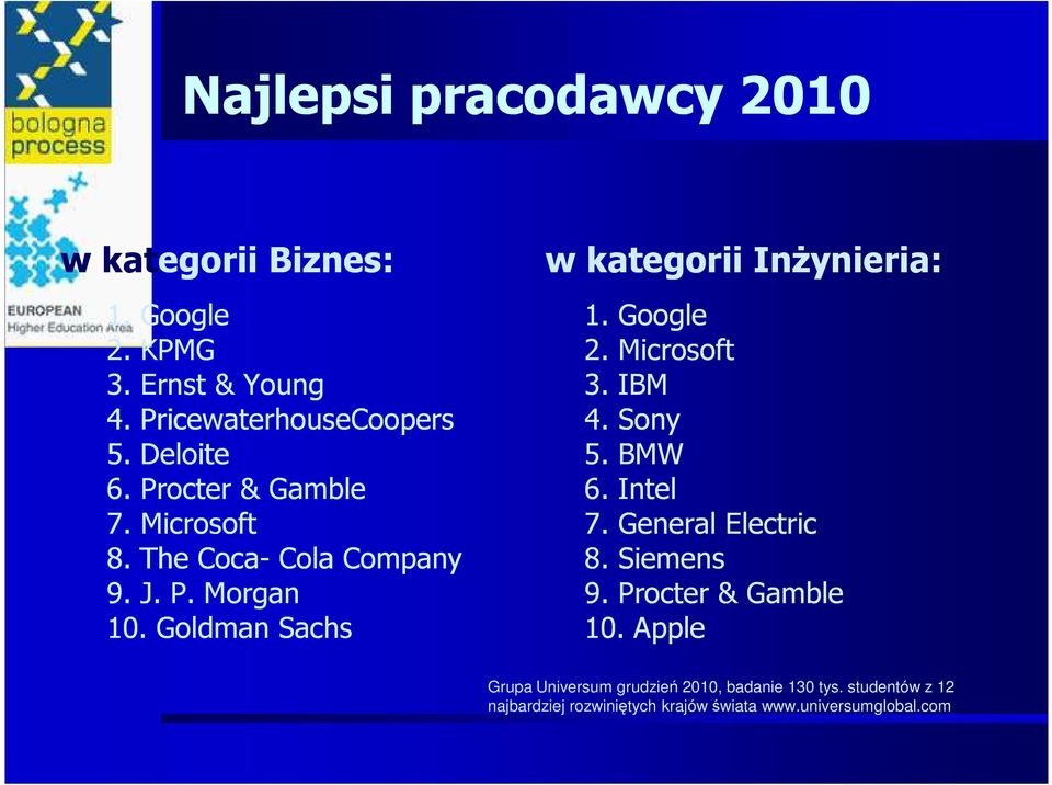 Google 2. Microsoft 3. IBM 4. Sony 5. BMW 6. Intel 7. General Electric 8. Siemens 9. Procter & Gamble 10.