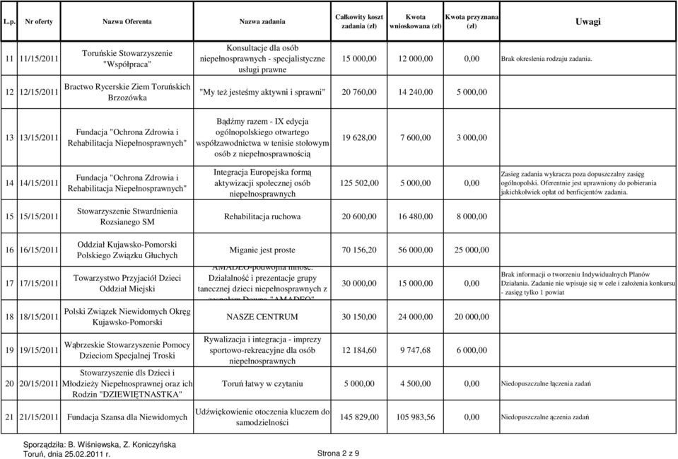 edycja ogólnopolskiego otwartego współzawodnictwa w tenisie stołowym osób z niepełnosprawnością 19 628,00 7 600,00 3 000,00 14 14/15/2011 Fundacja "Ochrona Zdrowia i Rehabilitacja " Integracja