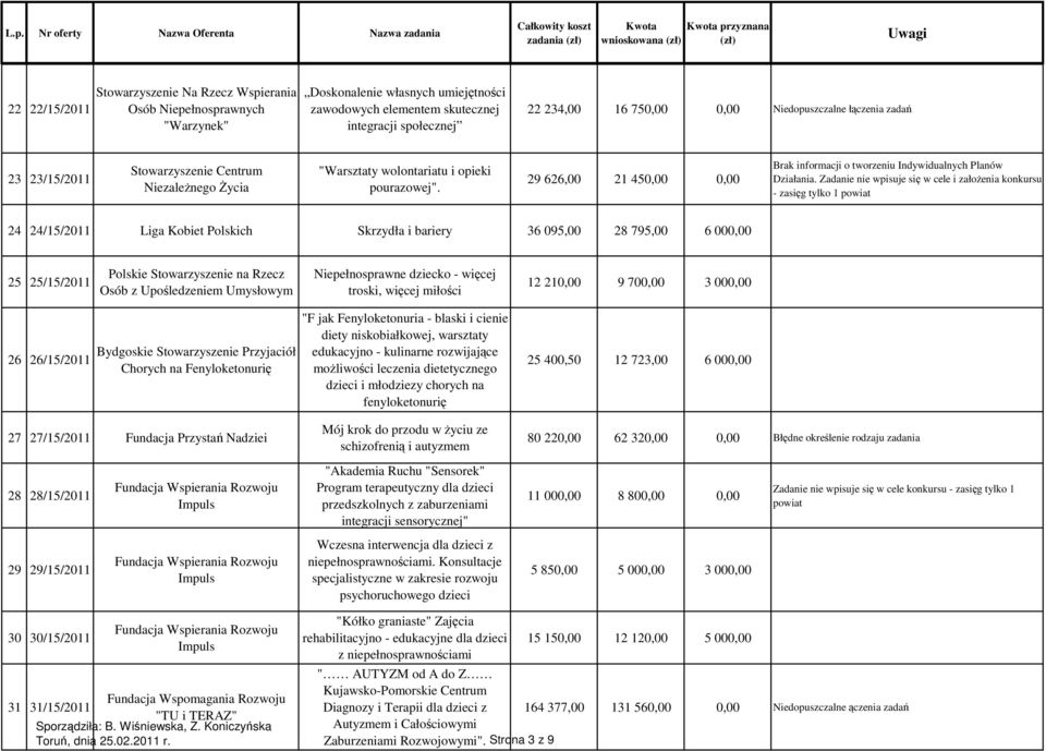 29 626,00 21 450,00 0,00 Zadanie nie wpisuje się w cele i załoŝenia konkursu - zasięg 24 24/15/2011 Liga Kobiet Polskich Skrzydła i bariery 36 095,00 28 795,00 6 000,00 25 25/15/2011 Polskie