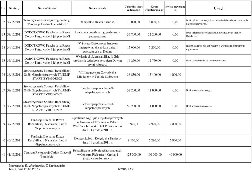 Targowskiej i jej przyjaciół IV Święto Dorotkowa, Impreza integracyjna dla rodzin dzieci obciąŝonych z. Downa 12 000,00 7 200,00 0,00 regulaminu.