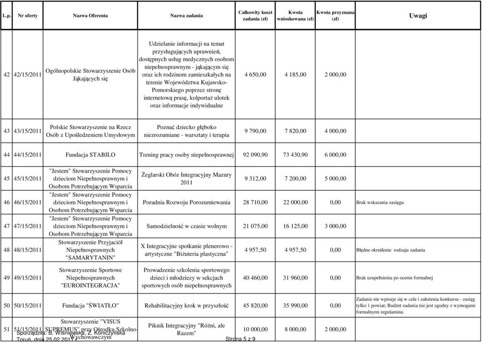 Stowarzyszenie na Rzecz Osób z Upośledzeniem Umysłowym Poznać dziecko głęboko niezrozumiane - warsztaty i terapia 9 790,00 7 820,00 4 000,00 44 44/15/2011 Fundacja STABILO Trening pracy osoby