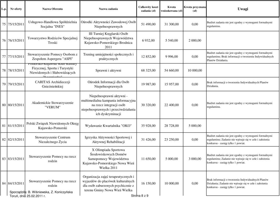 Stowarzyszenie Pomocy Osobom z Zespołem Aspergera "ASPI" Pomorsko-Kujawski Klub Kultury Fizycznej, Sportu i Turystyki Niewidomych i Słabowidzących "Łuczniczka" CARITAS Archidiecezji Gnieźnieńskiej