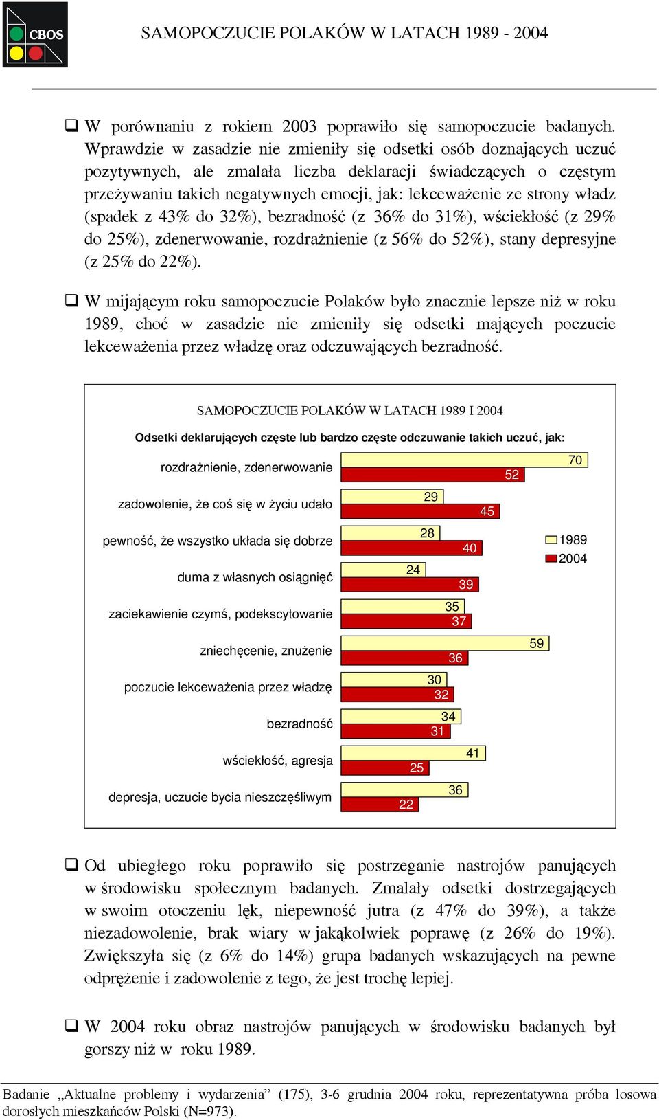 strony władz (spadek z 43% do 32%), bezradność (z 36% do 31%), wściekłość (z 29% do 25%), zdenerwowanie, rozdrażnienie (z 56% do 52%), stany depresyjne (z 25% do 22%).