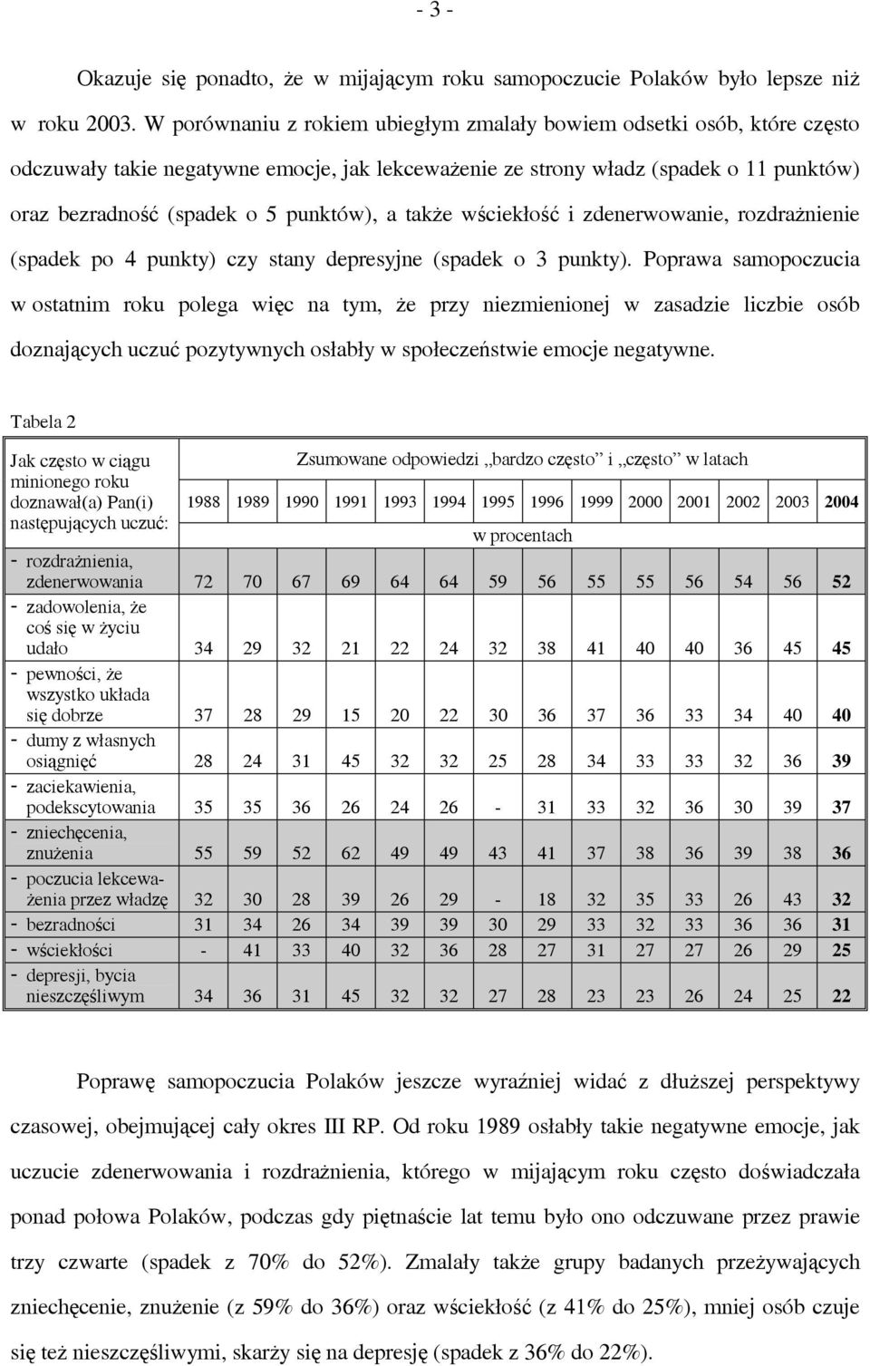 a także wściekłość i zdenerwowanie, rozdrażnienie (spadek po 4 punkty) czy stany depresyjne (spadek o 3 punkty).