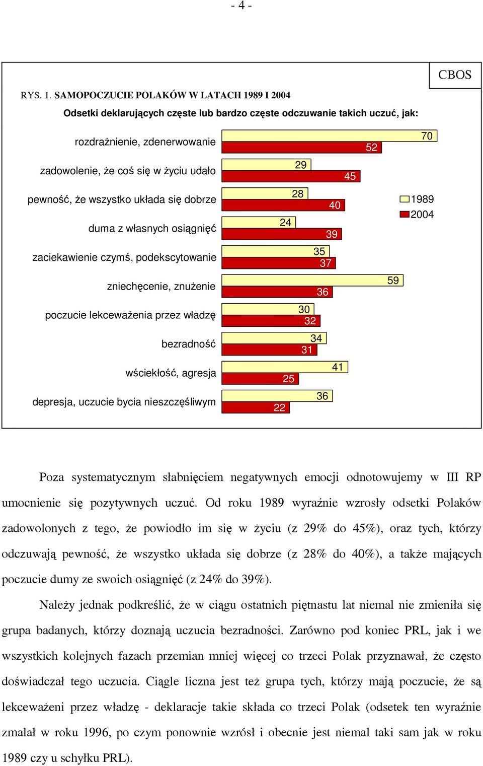 pewność, że wszystko układa się dobrze duma z własnych osiągnięć 28 24 40 39 1989 2004 zaciekawienie czymś, podekscytowanie 35 37 zniechęcenie, znużenie 36 59 poczucie lekceważenia przez władzę 30 32