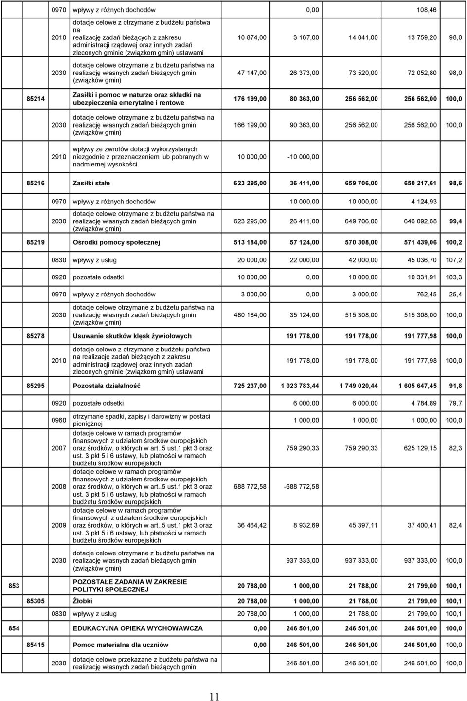 520,00 72 052,80 98,0 85214 Zasiłki i pomoc w naturze oraz składki na ubezpieczenia emerytalne i rentowe 176 199,00 80 363,00 256 562,00 256 562,00 100,0 2030 2910 dotacje celowe otrzymane z budżetu