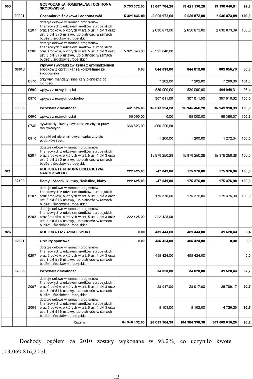 3 pkt 5 i 6 ustawy, lub płatności w ramach budżetu środków europejskich dotacje celowe w ramach programów finansowych z udziałem środków europejskich oraz środków, o których w art..5 ust.