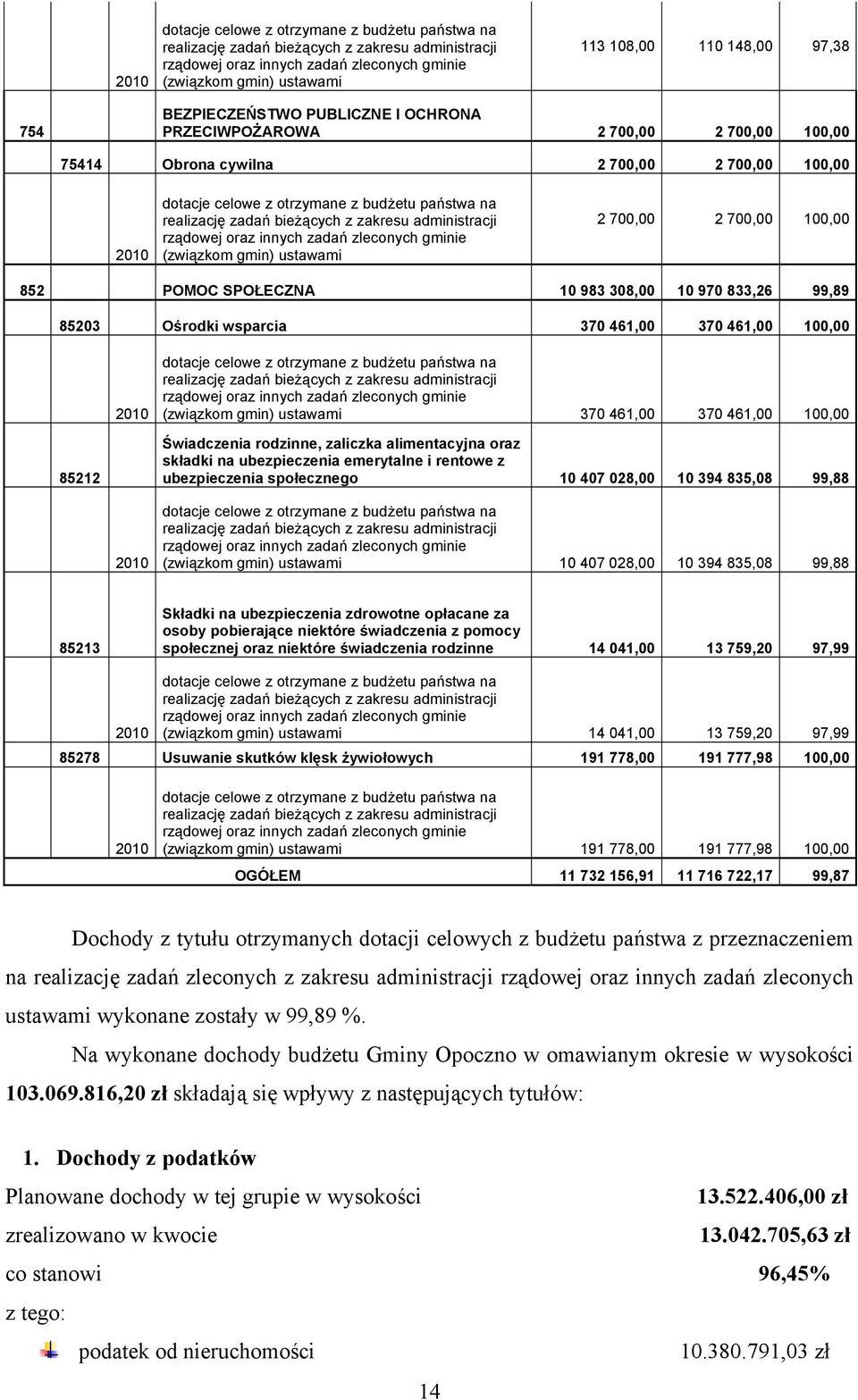 zadań bieżących z zakresu administracji rządowej oraz innych zadań zleconych gminie (związkom gmin) ustawami 2 700,00 2 700,00 100,00 852 POMOC SPOŁECZNA 10 983 308,00 10 970 833,26 99,89 85203