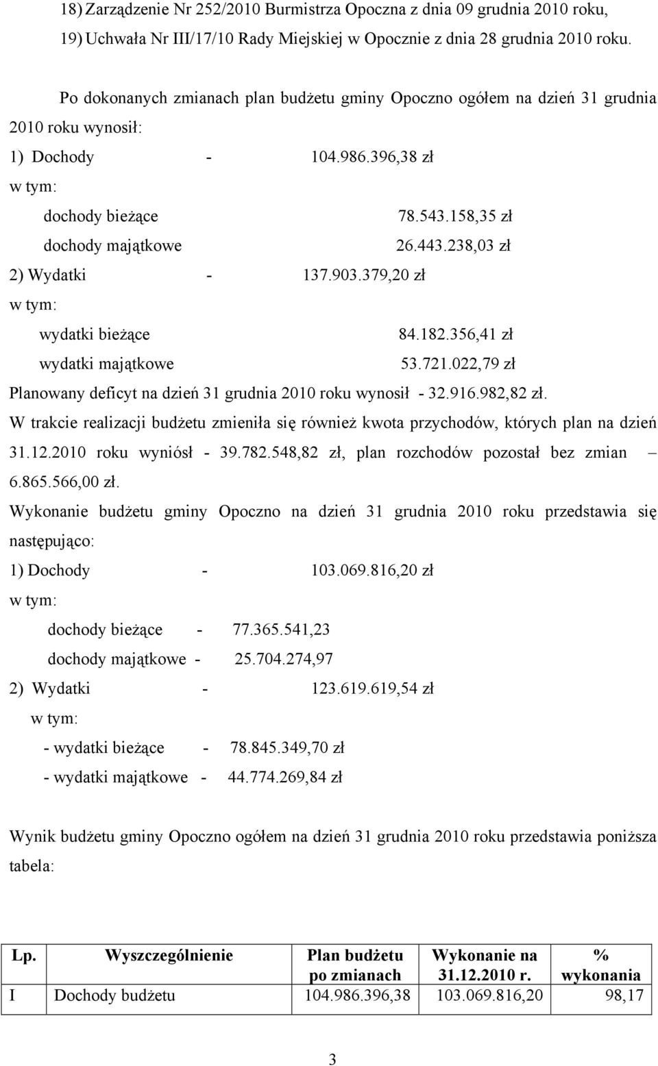 238,03 zł 2) Wydatki - 137.903.379,20 zł w tym: wydatki bieżące 84.182.356,41 zł wydatki majątkowe 53.721.022,79 zł Planowany deficyt na dzień 31 grudnia 2010 roku wynosił - 32.916.982,82 zł.