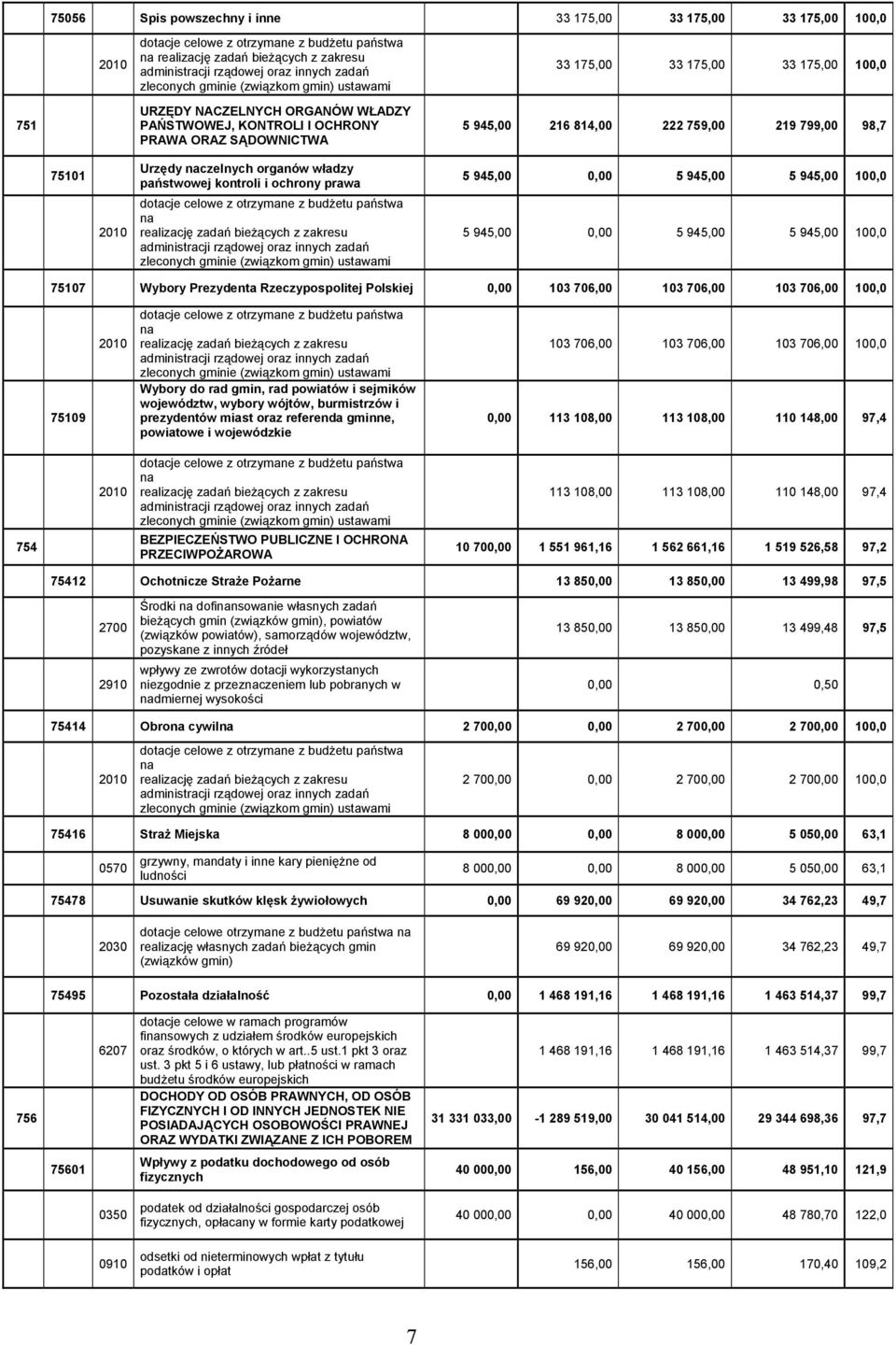 219 799,00 98,7 75101 2010 Urzędy naczelnych organów władzy państwowej kontroli i ochrony prawa dotacje celowe z otrzymane z budżetu państwa na realizację zadań bieżących z zakresu administracji