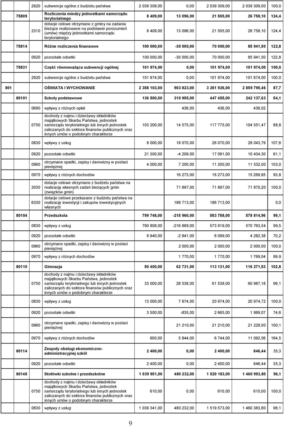 Różne rozliczenia finansowe 100 000,00-30 000,00 70 000,00 85 941,50 122,8 0920 pozostałe odsetki 100 000,00-30 000,00 70 000,00 85 941,50 122,8 75831 Część równoważąca subwencji ogólnej 101 974,00