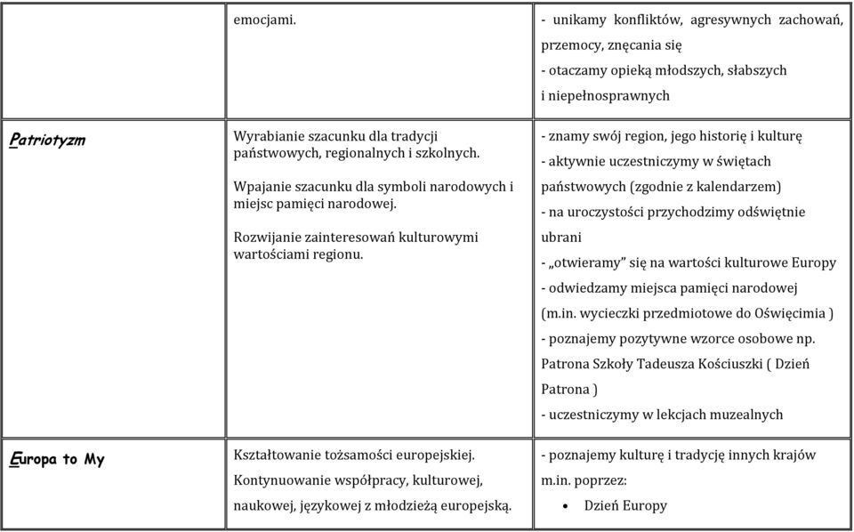 szkolnych. Wpajanie szacunku dla symboli narodowych i miejsc pamięci narodowej. Rozwijanie zainteresowań kulturowymi wartościami regionu.