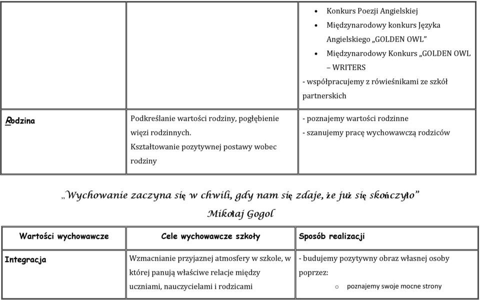 Kształtowanie pozytywnej postawy wobec rodziny - poznajemy wartości rodzinne - szanujemy pracę wychowawczą rodziców Wychowanie zaczyna się w chwili, gdy nam się zdaje, że już się