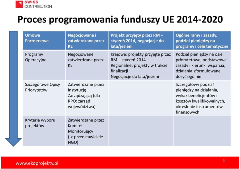 do lata/jesieni Podział pieniędzy na osie priorytetowe, podstawowe zasady i kierunki wsparcia, działania sformułowane dosyć ogólnie Szczegółowe Opisy Priorytetów Zatwierdzane przez Instytucję