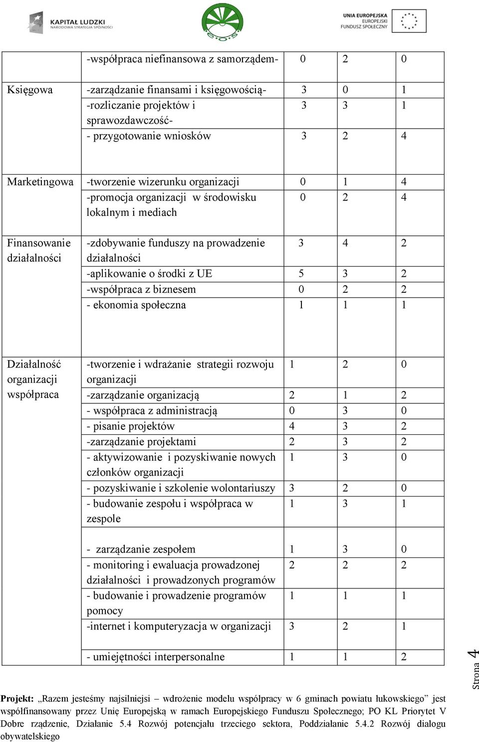 środki z UE 5 3 2 -współpraca z biznesem 0 2 2 - ekonomia społeczna 1 1 1 Działalność organizacji współpraca -tworzenie i wdrażanie strategii rozwoju 1 2 0 organizacji -zarządzanie organizacją 2 1 2