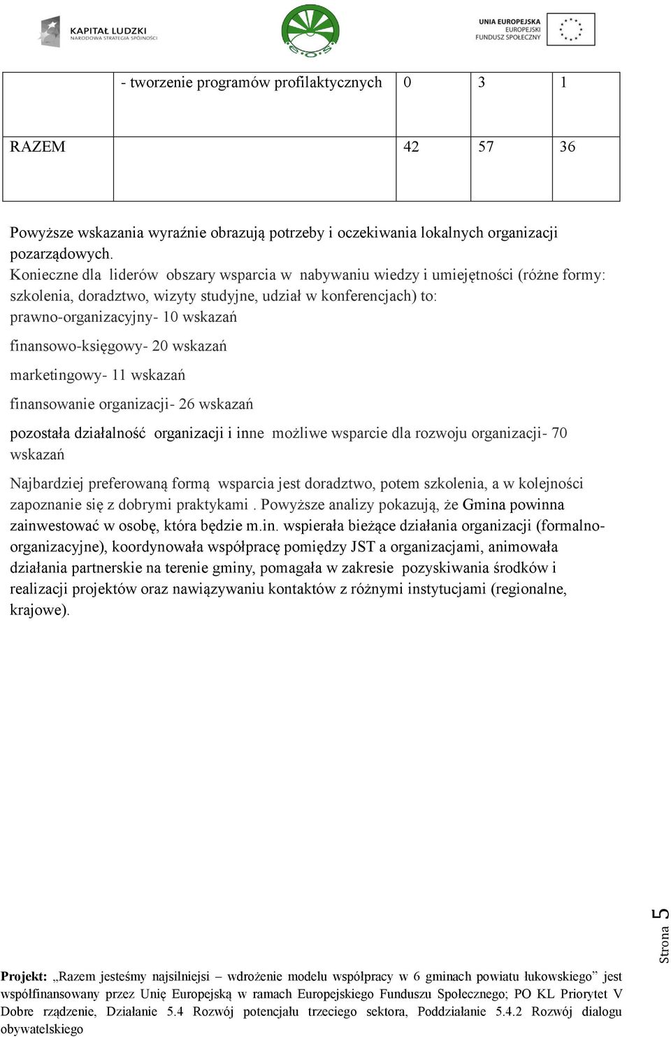 finansowo-księgowy- 20 wskazań marketingowy- 11 wskazań finansowanie organizacji- 26 wskazań pozostała działalność organizacji i inne możliwe wsparcie dla rozwoju organizacji- 70 wskazań Najbardziej