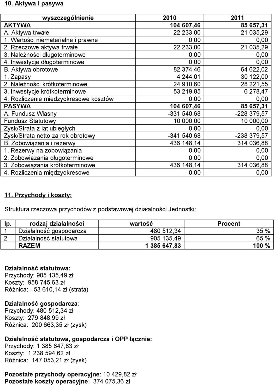 Należności krótkoterminowe 24 910,60 28 221,55 3. Inwestycje krótkoterminowe 53 219,85 6 278,47 4. Rozliczenie międzyokresowe kosztów 0,00 0,00 PASYWA 104 607,46 85 657,31 A.