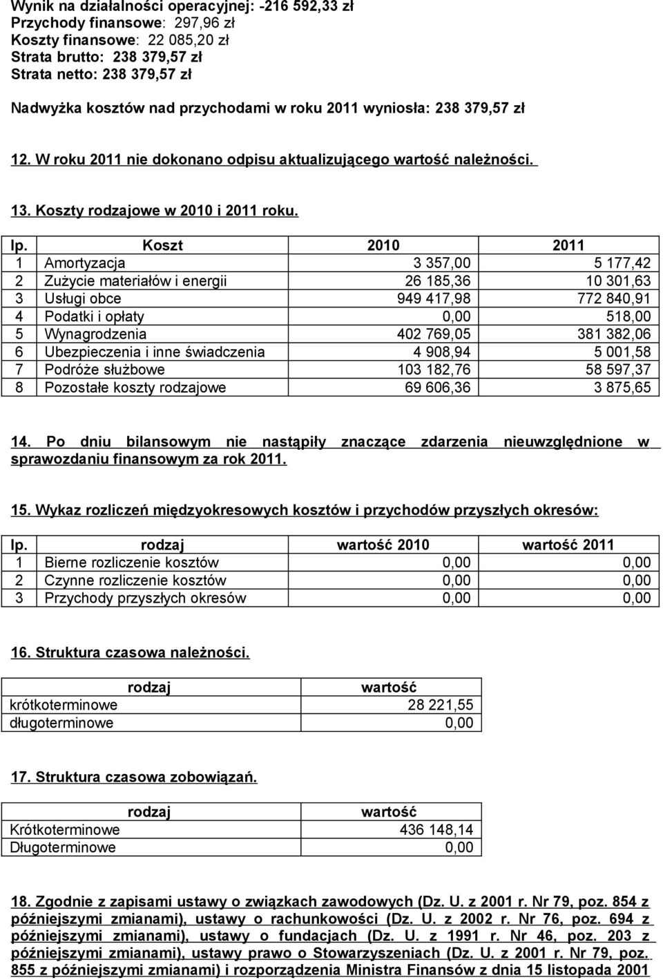 Koszt 2010 2011 1 Amortyzacja 3 357,00 5 177,42 2 Zużycie materiałów i energii 26 185,36 10 301,63 3 Usługi obce 949 417,98 772 840,91 4 Podatki i opłaty 0,00 518,00 5 Wynagrodzenia 402 769,05 381