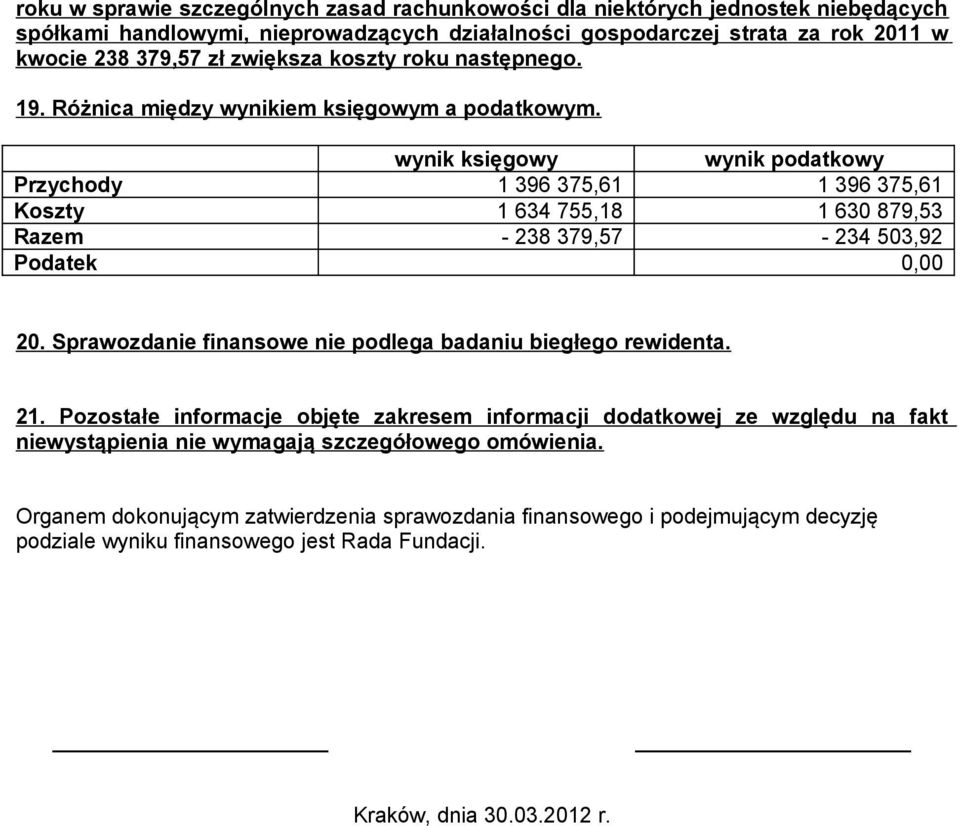 wynik księgowy wynik podatkowy Przychody 1 396 375,61 1 396 375,61 Koszty 1 634 755,18 1 630 879,53 Razem - 238 379,57-234 503,92 Podatek 0,00 20.