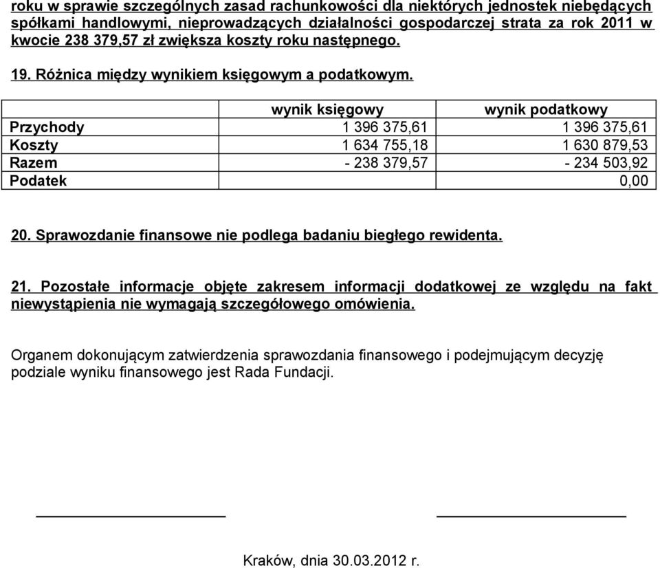 wynik księgowy wynik podatkowy Przychody 1 396 375,61 1 396 375,61 Koszty 1 634 755,18 1 630 879,53 Razem - 238 379,57-234 503,92 Podatek 0,00 20.