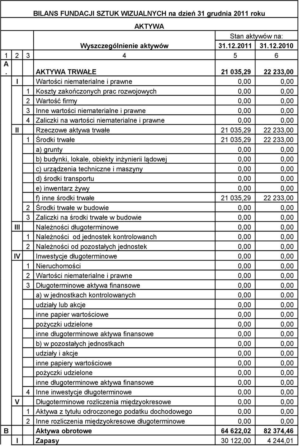 0,00 4 Zaliczki na wartości niematerialne i prawne 0,00 0,00 II Rzeczowe aktywa trwałe 21 035,29 22 233,00 1 Środki trwałe 21 035,29 22 233,00 a) grunty 0,00 0,00 b) budynki, lokale, obiekty