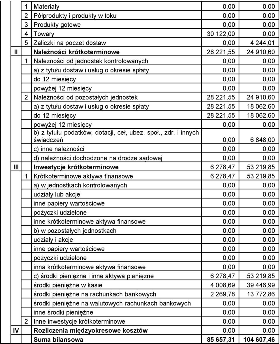 jednostek 28 221,55 24 910,60 a) z tytułu dostaw i usług o okresie spłaty 28 221,55 18 062,60 do 12 miesięcy 28 221,55 18 062,60 powyżej 12 miesięcy 0,00 0,00 b) z tytułu podatków, dotacji, ceł, ubez.