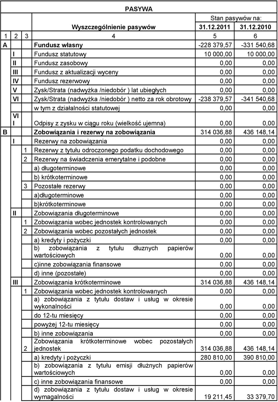 2010 1 2 3 4 5 6 A Fundusz własny -228 379,57-331 540,68 I Fundusz statutowy 10 000,00 10 000,00 II Fundusz zasobowy 0,00 0,00 III Fundusz z aktualizacji wyceny 0,00 0,00 IV Fundusz rezerwowy 0,00