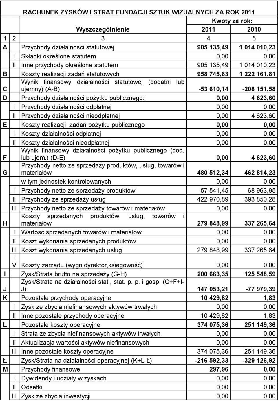 ujemny) (A-B) -53 610,14-208 151,58 D Przychody działalności pożytku publicznego: 0,00 4 623,60 I Przychody działalności odpłatnej 0,00 0,00 II Przychody działalności nieodpłatnej 0,00 4 623,60 E