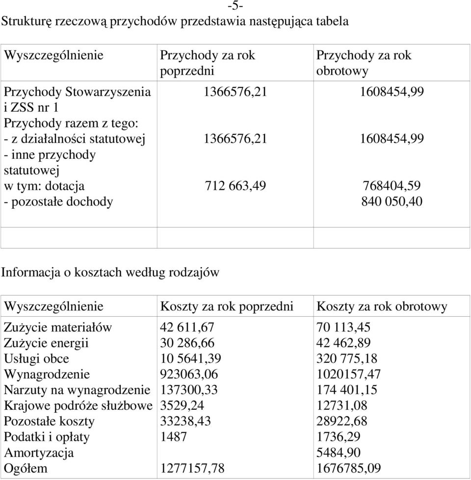 Wyszczególnienie Koszty za rok poprzedni Koszty za rok obrotowy Zużycie materiałów Zużycie energii Usługi obce Wynagrodzenie Narzuty na wynagrodzenie Krajowe podróże służbowe Pozostałe koszty Podatki