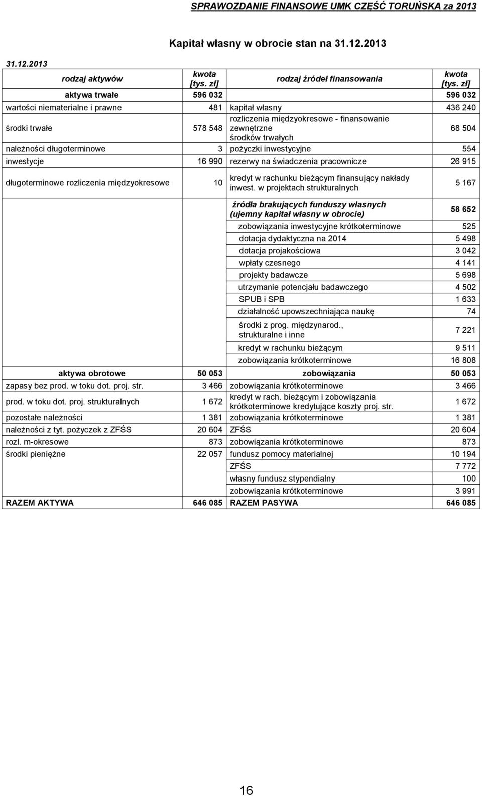 należności długoterminowe 3 pożyczki inwestycyjne 554 inwestycje 16 990 rezerwy na świadczenia pracownicze 26 915 długoterminowe rozliczenia międzyokresowe 10 kredyt w rachunku bieżącym finansujący