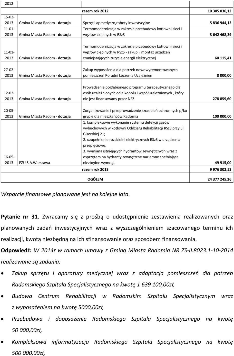 montaż urzadzeń zmniejszających zuzycie energii elektrycznej 60 115,41 27-02- 2013 Gmina Miasta Radom - dotacja Zakup wyposażenia dla potrzeb nowowyremontowanych pomieszczeń Poradni Leczenia