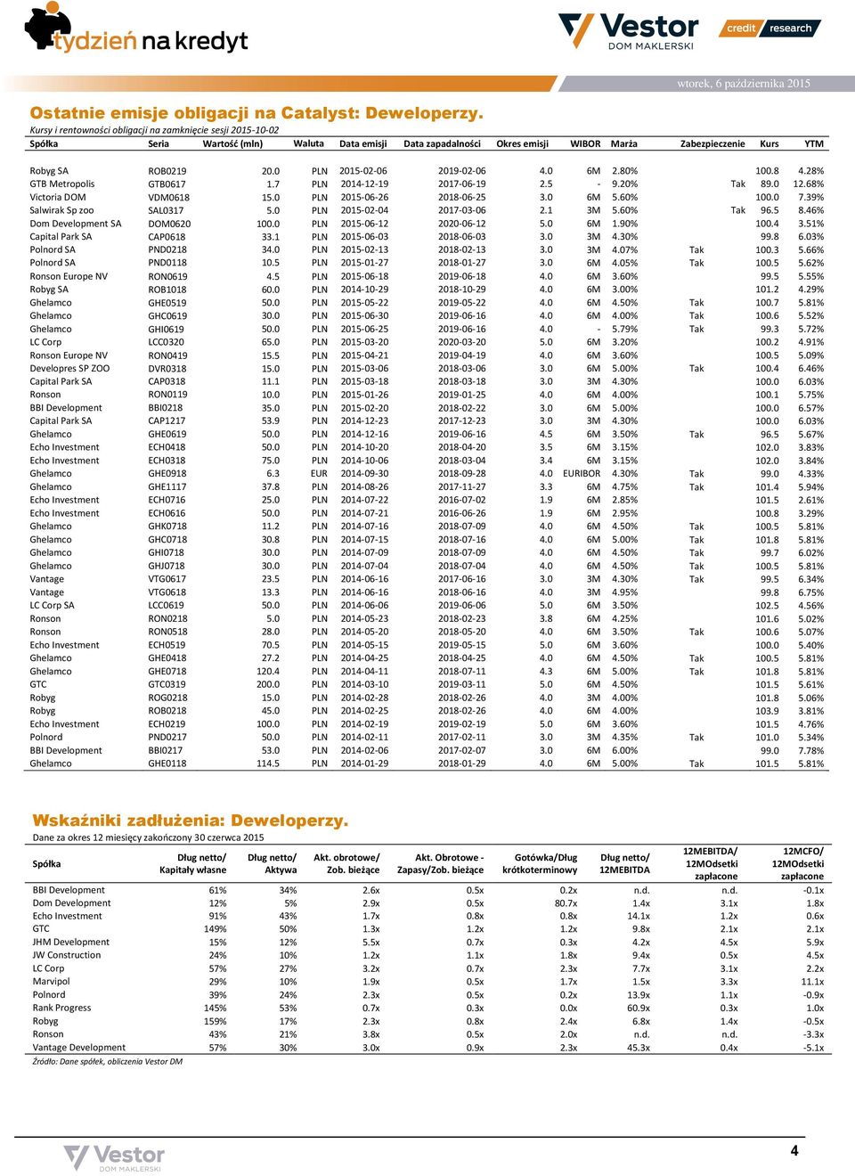 0 PLN 2015-02-06 2019-02-06 4.0 6M 2.80% 100.8 4.28% GTB Metropolis GTB0617 1.7 PLN 2014-12-19 2017-06-19 2.5-9.20% Tak 89.0 12.68% Victoria DOM VDM0618 15.0 PLN 2015-06-26 2018-06-25 3.0 6M 5.