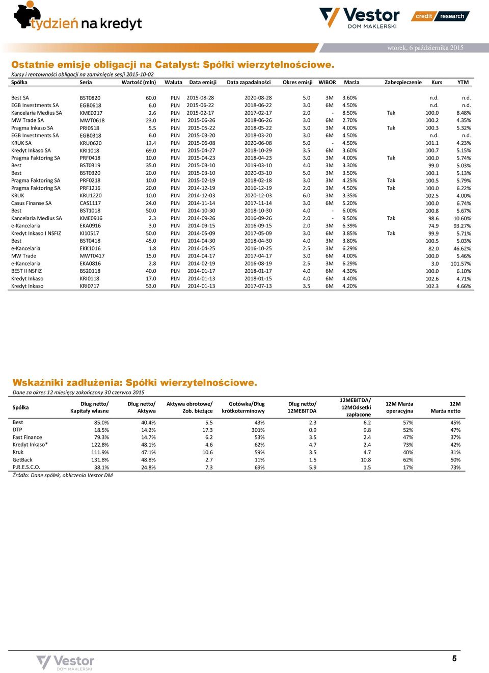 0 PLN 2015-08-28 2020-08-28 5.0 3M 3.60% n.d. n.d. EGB Investments SA EGB0618 6.0 PLN 2015-06-22 2018-06-22 3.0 6M 4.50% n.d. n.d. Kancelaria Medius SA KME0217 2.6 PLN 2015-02-17 2017-02-17 2.0-8.