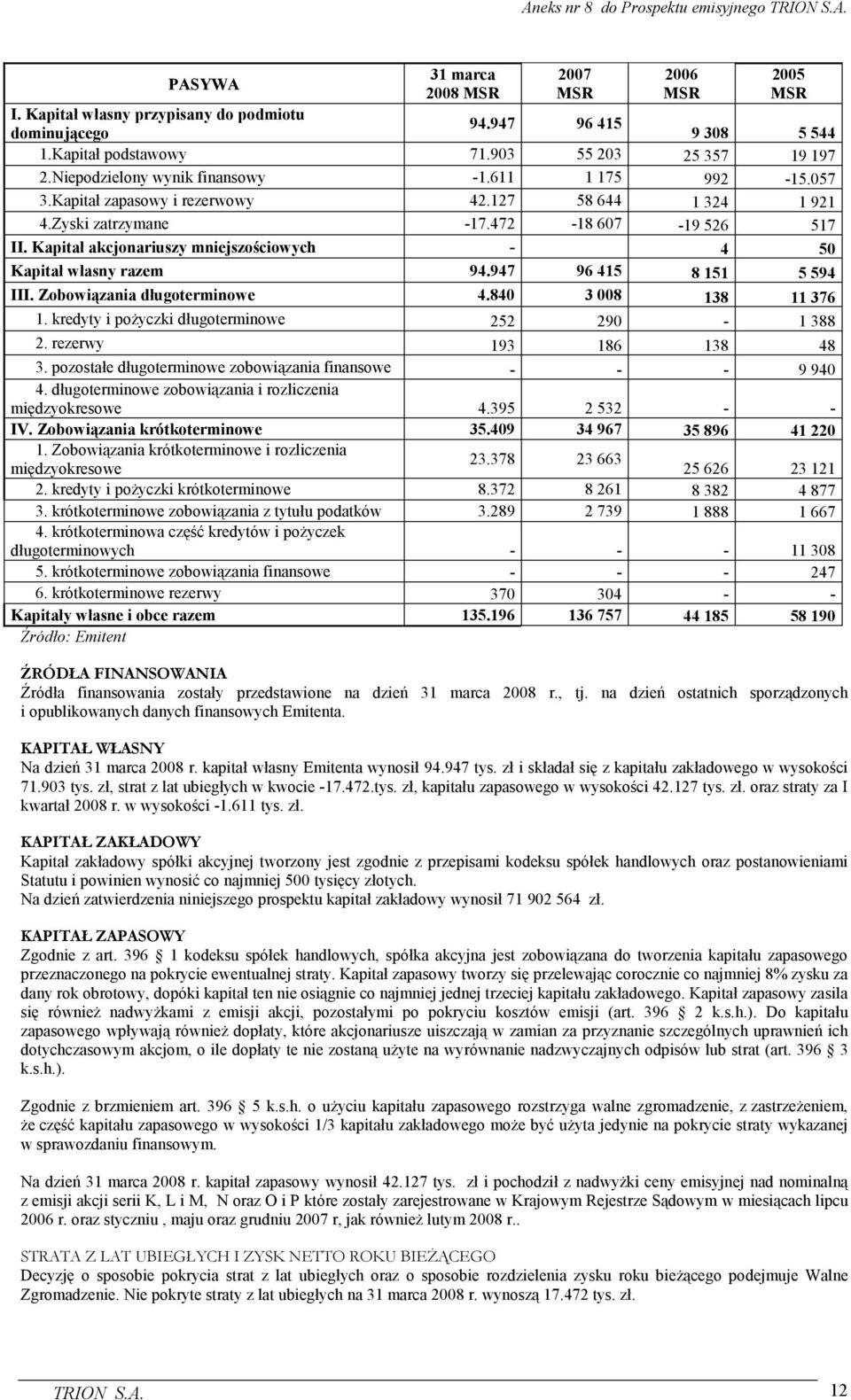 947 96 415 8 151 5 594 III. Zobowiązania długoterminowe 4.840 3 008 138 11 376 1. kredyty i poŝyczki długoterminowe 252 290-1 388 2. rezerwy 193 186 138 48 3.