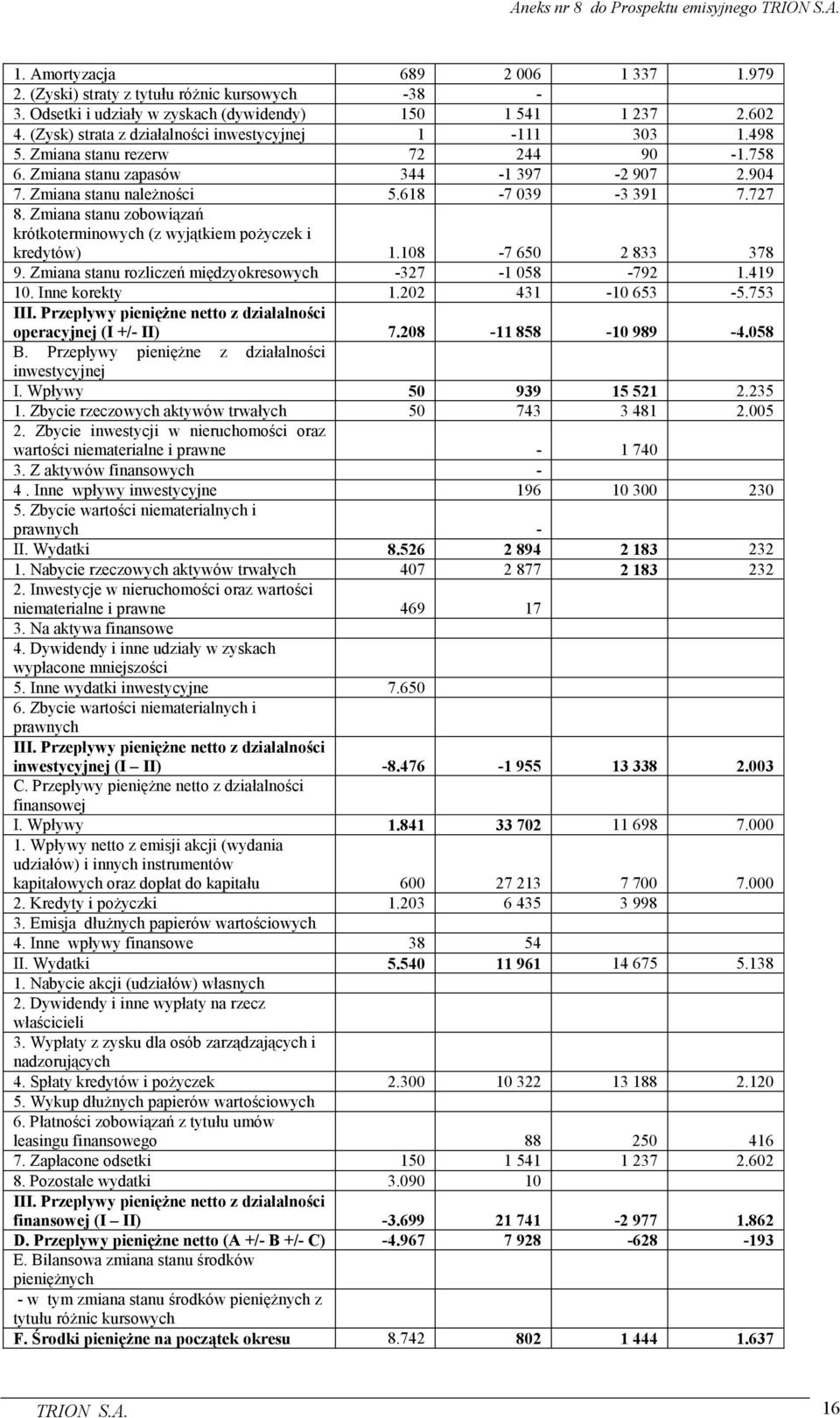 Zmiana stanu zobowiązań krótkoterminowych (z wyjątkiem poŝyczek i kredytów) 1.108-7 650 2 833 378 9. Zmiana stanu rozliczeń międzyokresowych -327-1 058-792 1.419 10. Inne korekty 1.202 431-10 653-5.