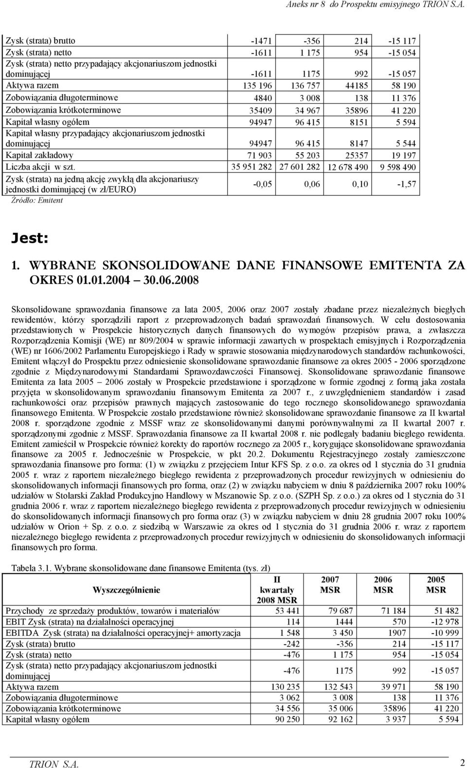 akcjonariuszom jednostki dominującej 94947 96 415 8147 5 544 Kapitał zakładowy 71 903 55 203 25357 19 197 Liczba akcji w szt.