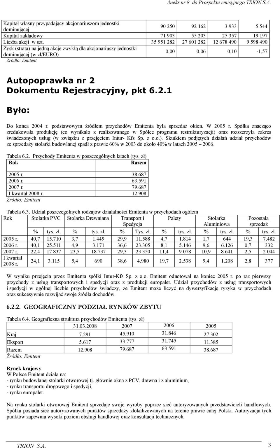 2.1 Było: Do końca 2004 r. podstawowym źródłem przychodów Emitenta była sprzedaŝ okien. W 2005 r.
