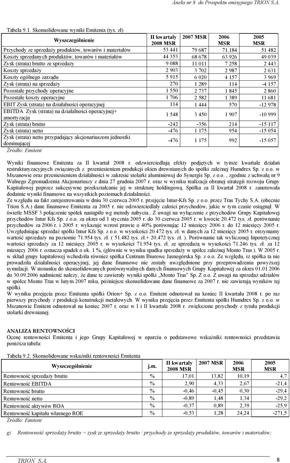 ogólnego zarządu 5 915 6 020 4 157 3 969 Zysk (strata) na sprzedaŝy 270 1 289 114-4 157 Pozostałe przychody operacyjne 1 550 2 737 1 845 2 860 Pozostałe koszty operacyjne 1 706 2 582 1 389 11 681