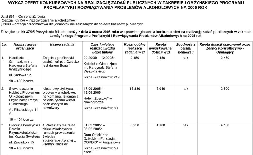 ogłoszenia ofert na realizację zadań publicznych w zakresie Łomżyńskiego Programu Profilaktyki i Rozwiązywania Problemów Alkoholowych na 2005 rok Lp.,liczba dotacji przyznanej przez 1.