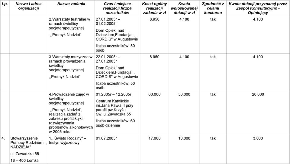 Prowadzenie zajęć w świetlicy socjoterapeutycznej,,promyk Nadziei'', realizacja zadań z zakresu profilaktyki, rozwiązywania problemów alkoholowych w 2005 roku 1.