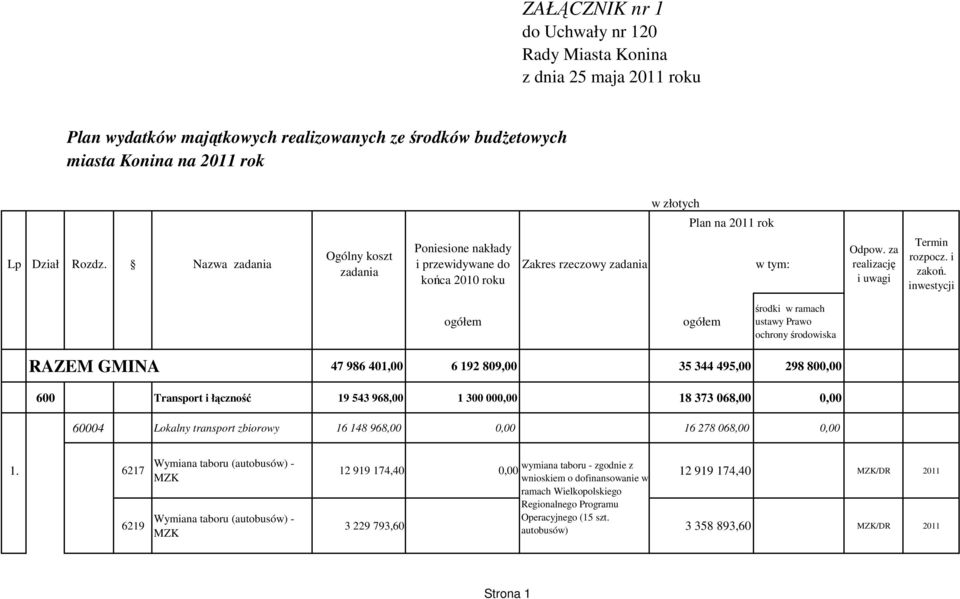 Nazwa RAZEM GMINA 47 986 401,00 6 192 809,00 35 344 495,00 298 800,00 600 Transport i łączność 19 543 968,00 1 300 000,00 18 373 068,00 0,00 60004 Lokalny transport zbiorowy 16 148