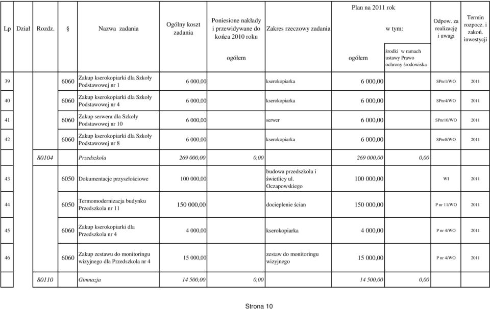 dla Szkoły Podstawowej nr 8 6 000,00 kserokopiarka 6 000,00 SPnr1/WO 2011 6 000,00 kserokopiarka 6 000,00 SPnr4/WO 2011 6 000,00 serwer 6 000,00 SPnr10/WO 2011 6 000,00 kserokopiarka 6 000,00